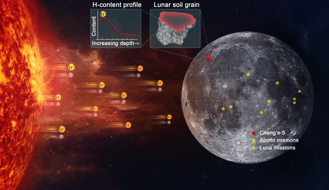 A schematic depiction of high-speed hydrogen ions injected from the solar surface into the lunar surface and enriched on the surface of lunar soil particles. (Image from Prof. Lin Yangting's group)