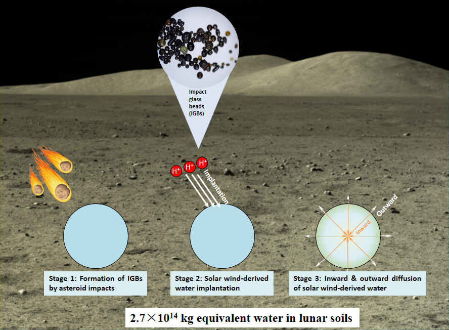 A schematic diagram of the lunar surface water cycle associated with impact glass beads. (Image by Prof. HU Sen's group)